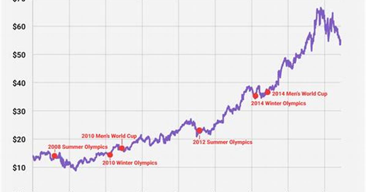 Has Nike Stock Ever Split?