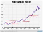 Has Nike Stock Ever Split?