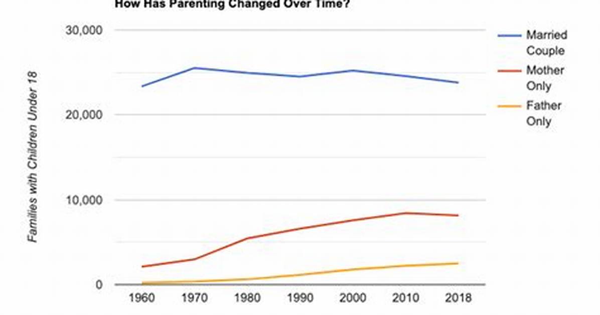 Has Parenting Changed over Time?