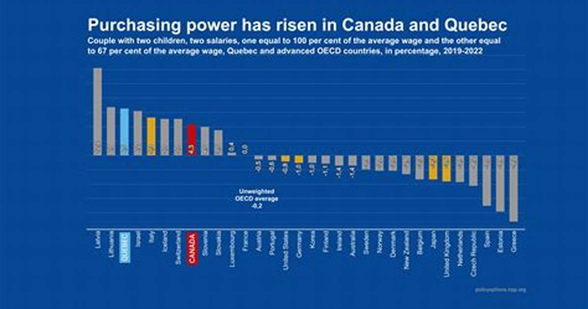 Has Purchasing Power Increased?