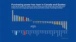 Has Purchasing Power Increased?