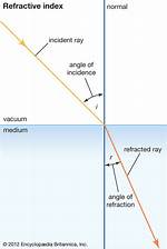 Has Same Refractive Index?