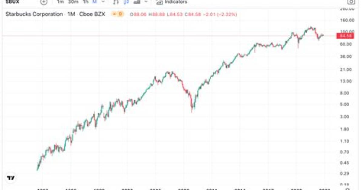 Has Sbux Ever Split?