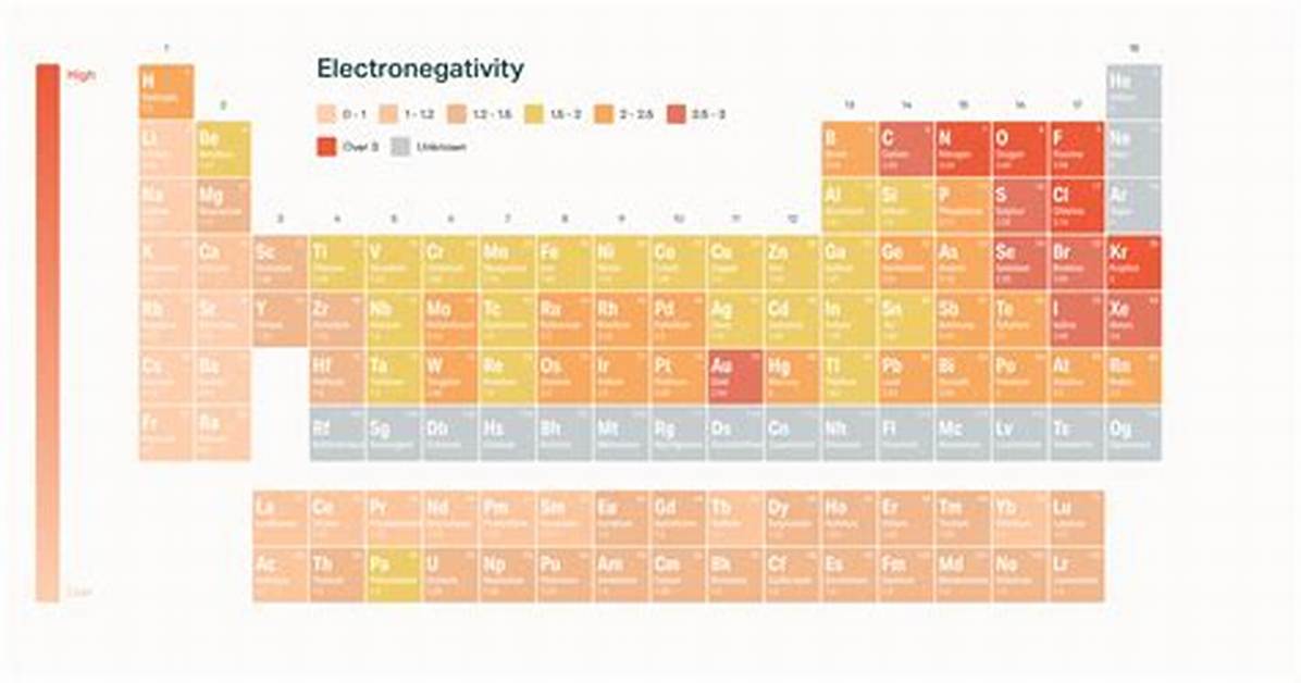 Has the Highest Electronegativity?