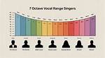 Has the Highest Octave Range?
