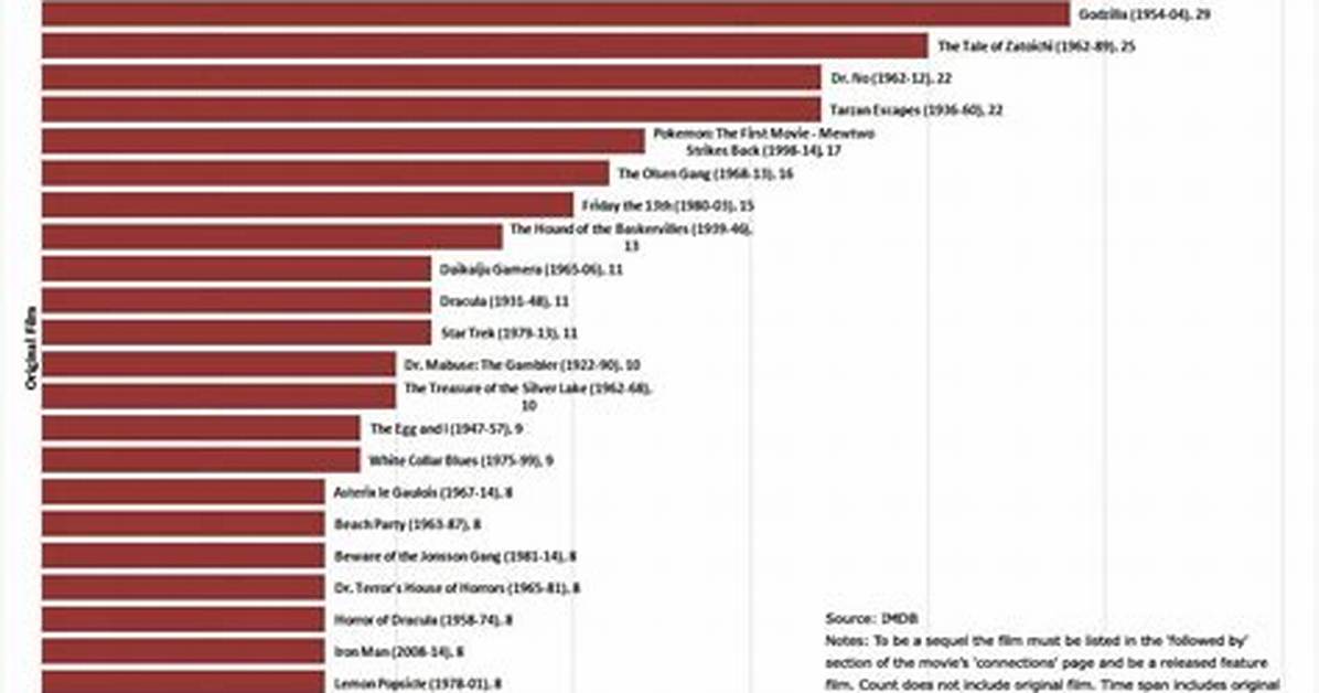 Has the Most Sequels?