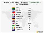 Has the Most Vegetarians?