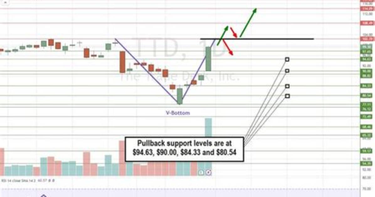 Has Ttd Stock Ever Split?