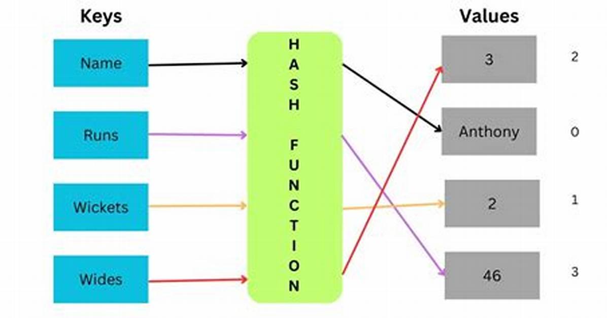 Hash Map in Python
