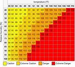 Heat Index Calculator