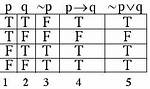 Help to Understand Material Implication [Closed]