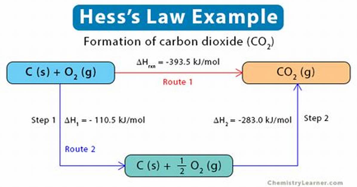 Hess’s Law Example