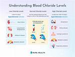 High Chloride Level