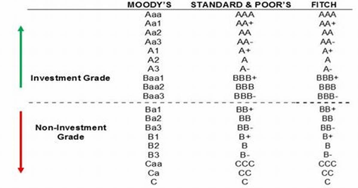 Highest Bond Rating