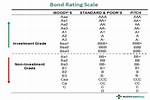 Highest Bond Rating