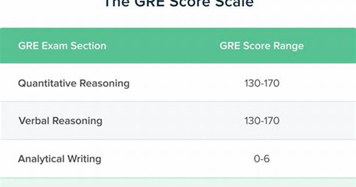 Highest Gre Score