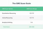 Highest Gre Score
