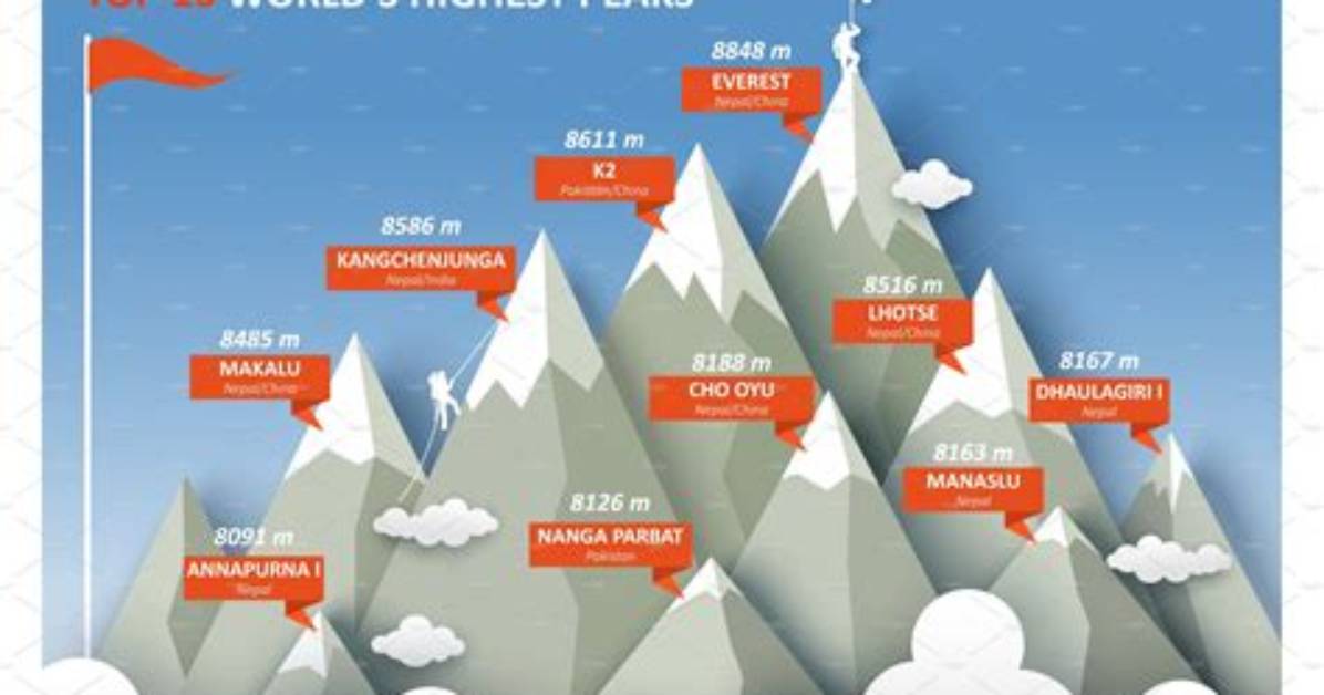 Highest Peak