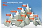 Highest Peak