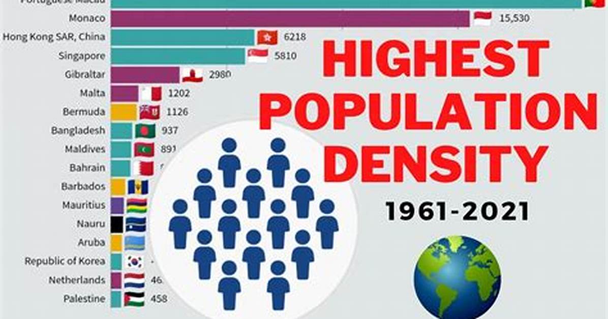 Highest Population Density