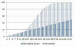 Highest Wonderlic Scores