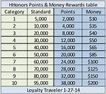 Hilton Point Value