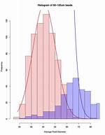 Histogram with Multiple Populations