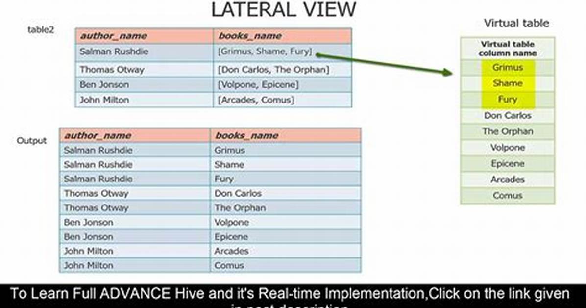 Hive Lateral View with Sample Example with Hive Table Having 1 Column as Array