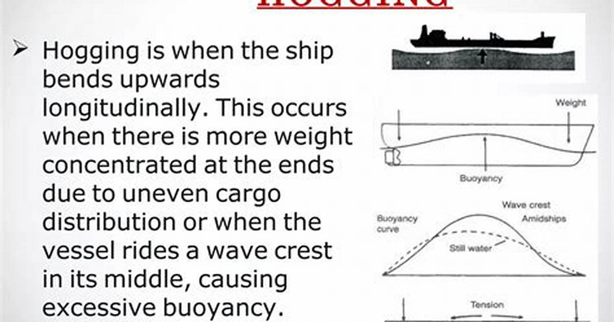 Hogging Meaning