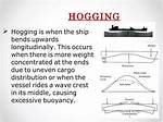 Hogging Meaning