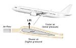 How a Plane Works?