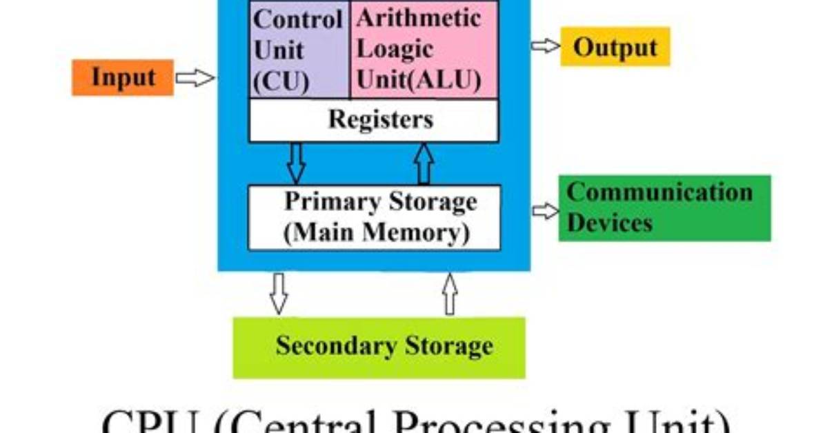 How a Processor Works?