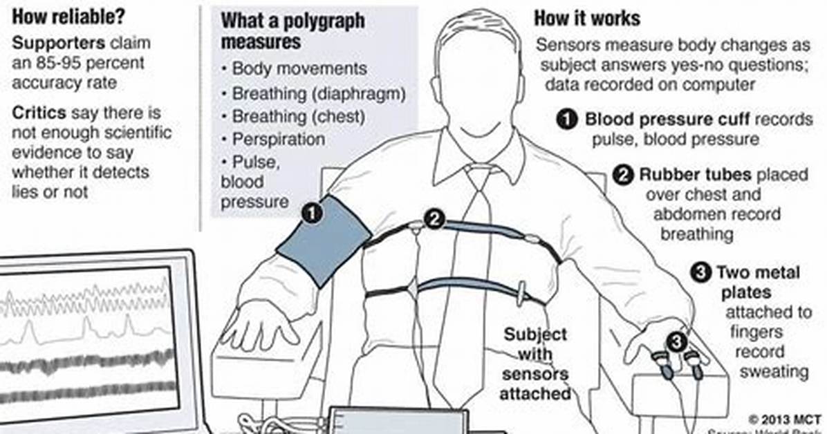 How Accurate Are Polygraph Tests