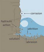 How Are Coasts Eroded