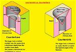 How Are Countersunk Made?