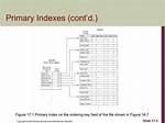 How Are Indexes Ordered