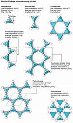 How Are Silicates Divided into Groups?