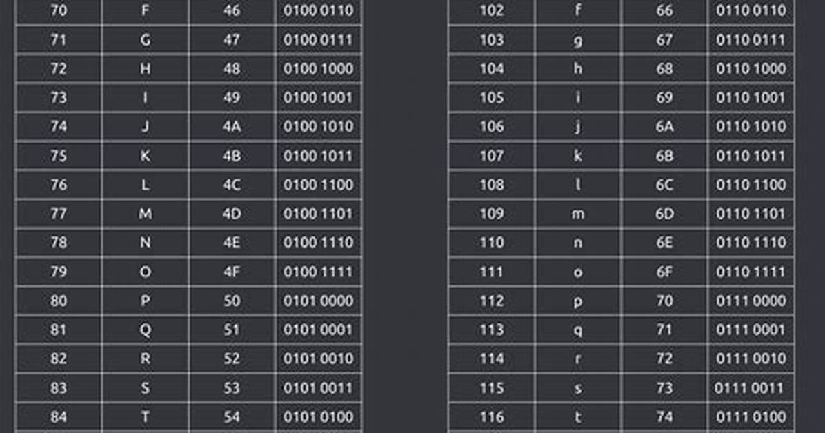 How Ascii Code Works?