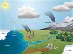 How Atmosphere Control Climate?