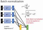 How Batch Normalization Works?