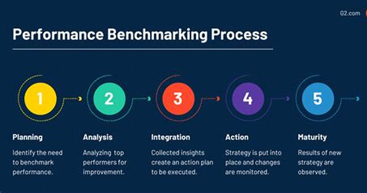 How Benchmarking Improve Performance?