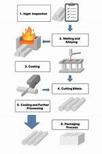 How Billets Are Made?