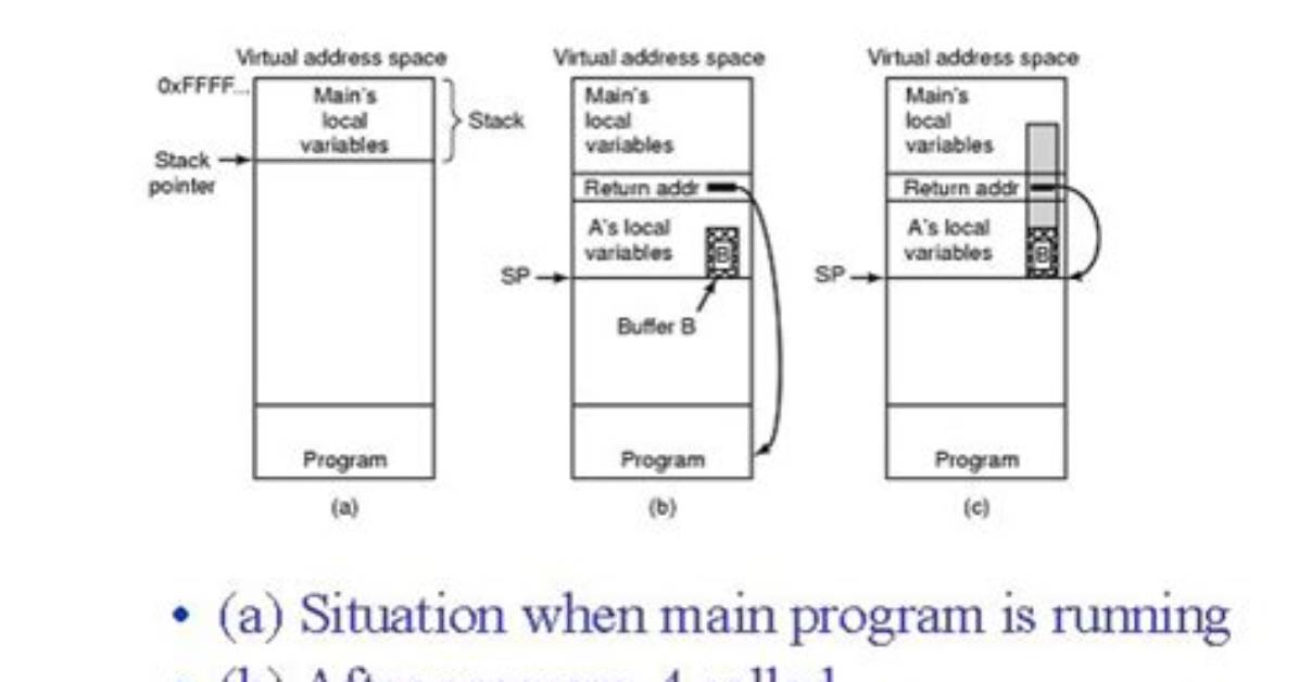 How Buffer Overrun Works?