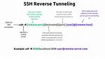 How Can a Reverse-Ssh Connection Be Launched and Maintained on Ubuntu Boot with Systemd?