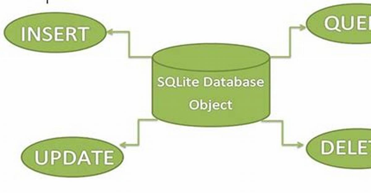 How Can Delete Sqlite Database in Android Programmatically?