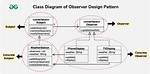 How Can I Implement the Observer Pattern in Rust?