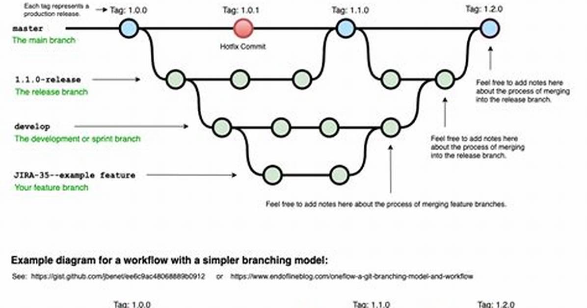 How Can I Visualize Git Flow Branches?