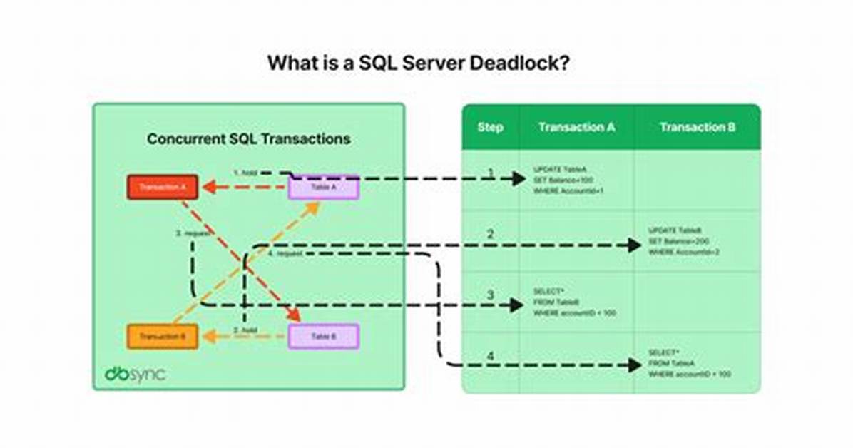 How Can Sql Server Prevent Deadlocks