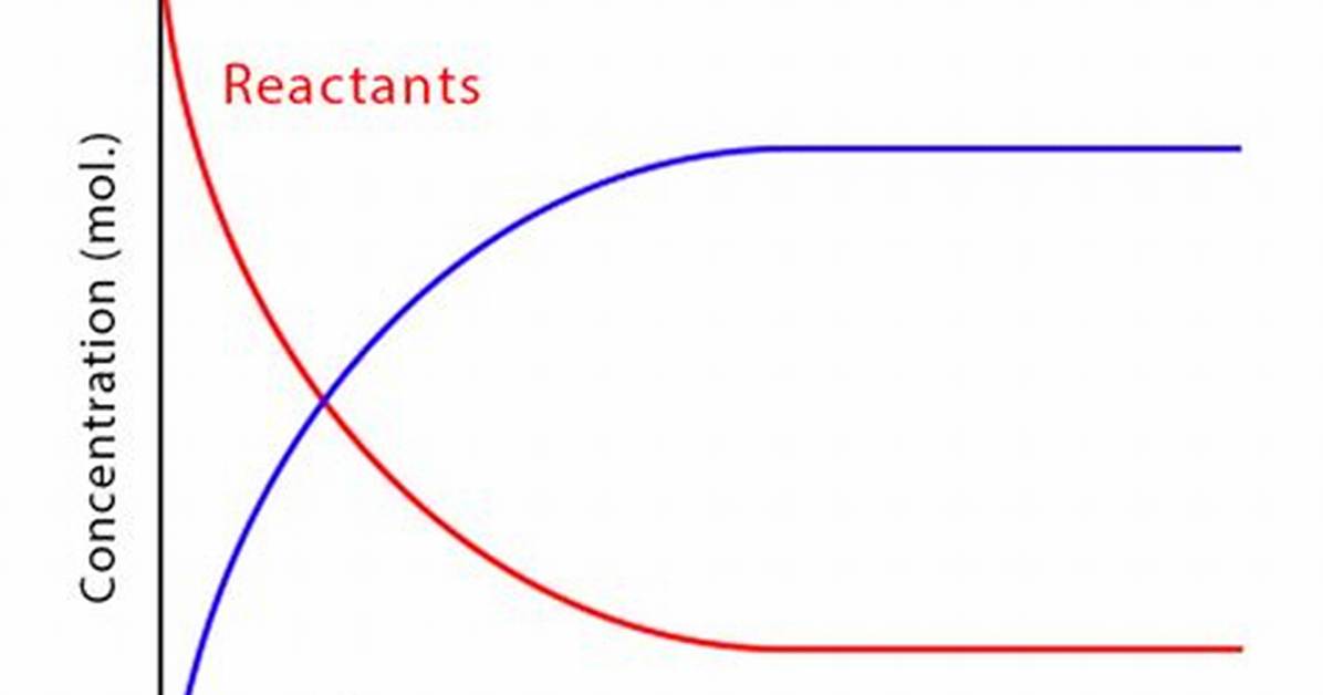How Can the Rate of Reaction Decrease
