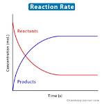 How Can the Rate of Reaction Decrease